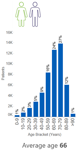 Patient Age Breakdown