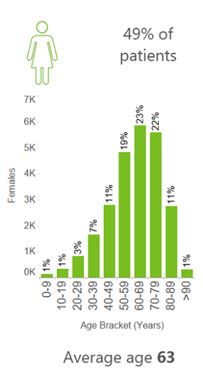 A graphic showing that 49% of Christie patients were female. Among female patients who attended outpatient appointments this year, the average age was 64 years. 1% of patients are less than 10 years old, 1% of patients are between 10 and 19 years, 3% are between 20 and 29 years, 7% are between 30 and 39 years, 11% are between 40 and 49 years, 19% are between 50 and 59 years, 23% are between 60 and 69 years, 22% are between 70 and 79 years 11% are between 80 and 89 years, and 1% are  90 years and over.
