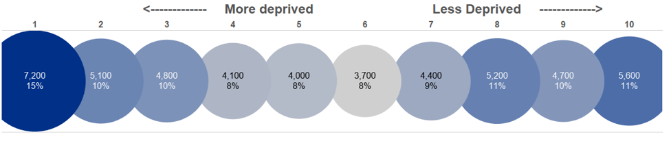 A graph showing a breakdown of Christie patients by deprivation. Deprivation scores are commonly divided into deciles ranging from 1 being the most deprived to 10 being the least deprived. 15% of patients fall into the 1st decile i.e. the most deprived category, 10% fall into the 2nd decile, 10% fall into the 3rd decile, 8% fall into the 4th decile, 8% fall into the 5th decile, 8% fall into the 6th decile, 9% fall into the 7th decile, 11% fall into the 8th decile, 10% fall into the 9th decile, and 11% fall into the 10th decile i.e. the least deprived.
