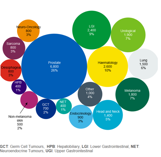 A graphic showing that 51% of Christie patients were male. Among male patients who attended outpatient appointments this year, the average age was 68 years. 1% of patients are less than 10 years old, 2% of patients are between 10 and 19 years, 3% are between 20 and 29 years, 4% are between 30 and 39 years, 7% are between 40 and 49 years, 13% are between 50 and 59 years, 26% are between 60 and 69 years, 31% are between 70 and 79 years, 12% are between 80 and 89 years, and 1% are over 90 years old.