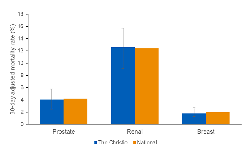 A bar chart showing the 30-day adjusted mortality rates for post systemic anti-cancer treatment (SACT). At The Christie, prostate cancer has a 30-day adjusted mortality rate of 4.1% with a lower 2 standard deviation of 2.5% and an upper 2 standard deviation of 5.8%. This is similar to the national average of 4.2%. At The Christie, renal cancer has a 30-day adjusted mortality rate of 12.6% with a lower 2standard deviation of 9.1% and an upper 2 standard deviation of  15.7%. Again, this is similar to the national average of 12.4%. At The Christie, breast cancer has a 30-day adjusted mortality rate of 1.8% with a lower 2 standard deviation of 1.3 and an upper 2 standard deviation of 2.7%. This is also similar to the national average of 2%.