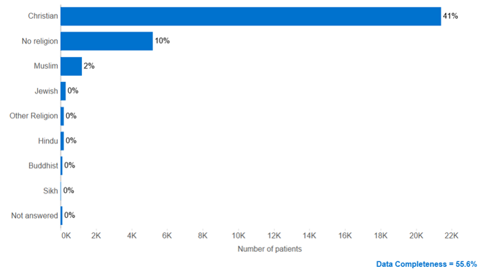 A graph showing that for Christie patients who attended an outpatient appointment this year, 41% report themselves as Christian, 10% indicated they have no religion, 2% are Muslim, less than 1% are Jewish, less than 1% are Hindu, less than 1% are Buddhist, less than 1% are Sikh, and less than 1% declined to answer. Text underneath the graph reads that data completeness for religion is 55.6%.