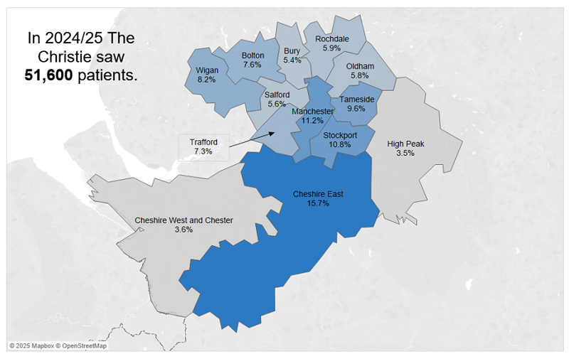 A graphic showing that in 2024/25, The Christie saw 51,600 patients at one of The Christie outpatient sites. A map shows that 11.2% of patients live in the Manchester locality, 10.8% live in Stockport, 9.6% live in Tameside, 7.6% live in Bolton, 8.2% live in Wigan, 7.3% live in Trafford, 5.8% live in Oldham, 5.9% live in Rochdale, 5.6% live in Salford, 5.4% live in Bury, 15.7% live in Cheshire East, 3.5% live in High Peak and 3.6% in Cheshire West and Chester.