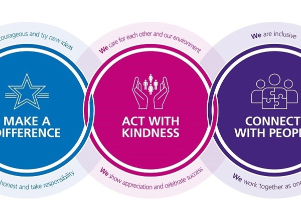A graphic showing The Christie's corporate values and behaviours. A blue circle on the left shows a star and reads Make a Difference. Round the edge, it reads We are courageous and try new ideas, and we are honest and take responsibility. A pink circle in the middle shows hands embracing people and reads Act with Kindness. Round the edge, it reads We care for each other and our environment, and we show appreciation and celebrate success. A purple circle on the right shows people working together to create a complete puzzle and reads Connect with People. Round the edge, it reads We are inclusive, and we work together as one team.
