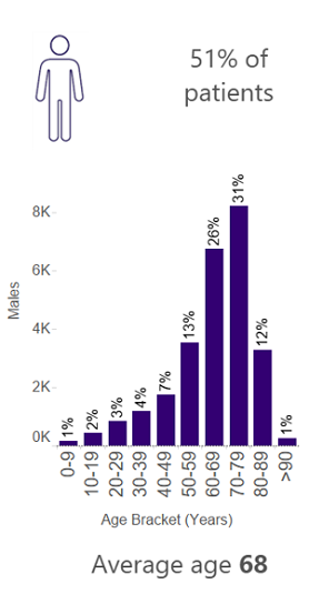 A graphic showing that 51% of Christie patients were male. Among male patients who attended outpatient appointments this year, the average age was 68 years. 1% of patients are less than 10 years old, 2% of patients are between 10 and 19 years, 3% are between 20 and 29 years, 4% are between 30 and 39 years, 7% are between 40 and 49 years, 13% are between 50 and 59 years, 26% are between 60 and 69 years, 31% are between 70 and 79 years, 12% are between 80 and 89 years, and 1% are over 90 years old.